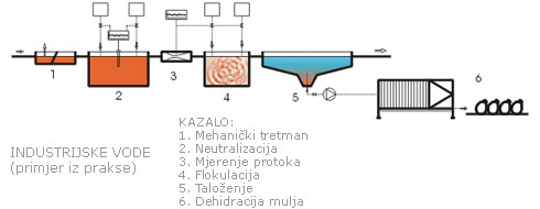 Uređaji za tretman industrijskih otpadnih voda